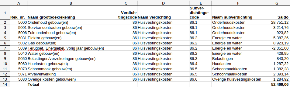 Uitgewerkt voorbeeld gebruik hoofd- en subverdichtingen voor huisvestingskosten zodat optimale aansluiting van financiële modellen met het rekeningschema ontstaat.